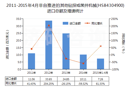 2011-2015年4月非自推進的其他鉆探或鑿井機械(HS84304900)進口總額及增速統(tǒng)計